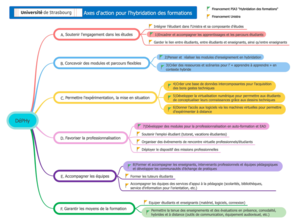 Les huit axes d'actions du projet Développer des pédagogies hybrides et durables (Déphy).